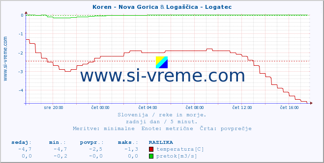 POVPREČJE :: Koren - Nova Gorica & Logaščica - Logatec :: temperatura | pretok | višina :: zadnji dan / 5 minut.