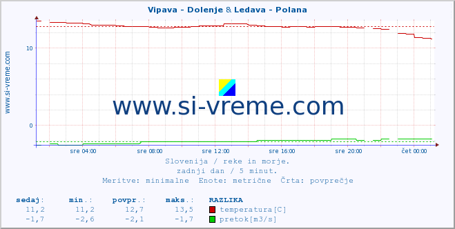 POVPREČJE :: Vipava - Dolenje & Ledava - Polana :: temperatura | pretok | višina :: zadnji dan / 5 minut.