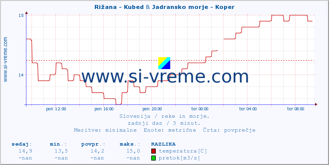 POVPREČJE :: Rižana - Kubed & Jadransko morje - Koper :: temperatura | pretok | višina :: zadnji dan / 5 minut.