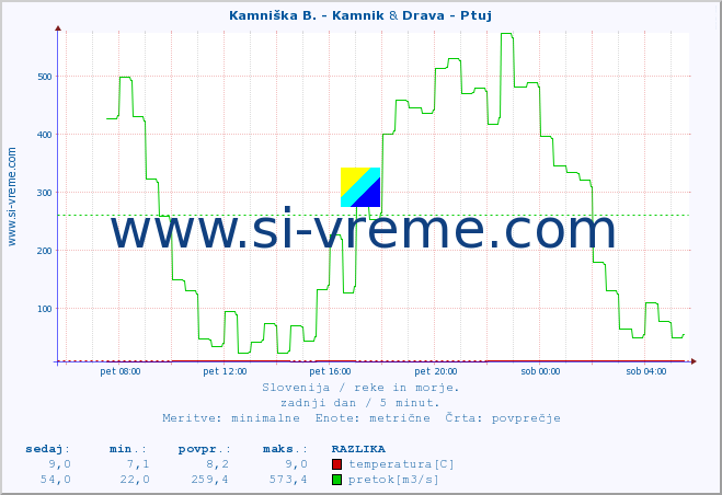 POVPREČJE :: Kamniška B. - Kamnik & Drava - Ptuj :: temperatura | pretok | višina :: zadnji dan / 5 minut.