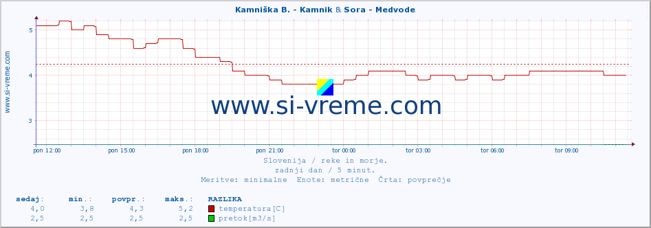 POVPREČJE :: Kamniška B. - Kamnik & Sora - Medvode :: temperatura | pretok | višina :: zadnji dan / 5 minut.