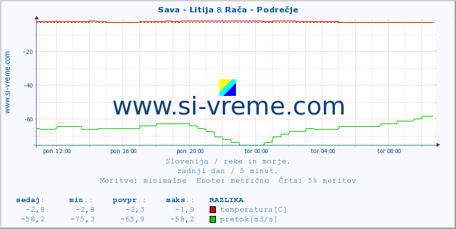 POVPREČJE :: Sava - Litija & Rača - Podrečje :: temperatura | pretok | višina :: zadnji dan / 5 minut.