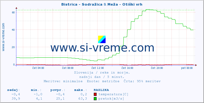 POVPREČJE :: Bistrica - Sodražica & Meža - Otiški vrh :: temperatura | pretok | višina :: zadnji dan / 5 minut.