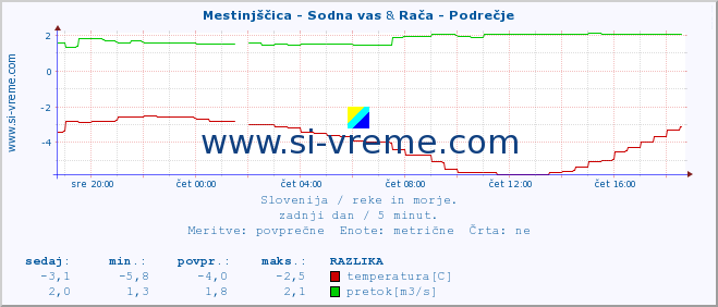 POVPREČJE :: Mestinjščica - Sodna vas & Rača - Podrečje :: temperatura | pretok | višina :: zadnji dan / 5 minut.