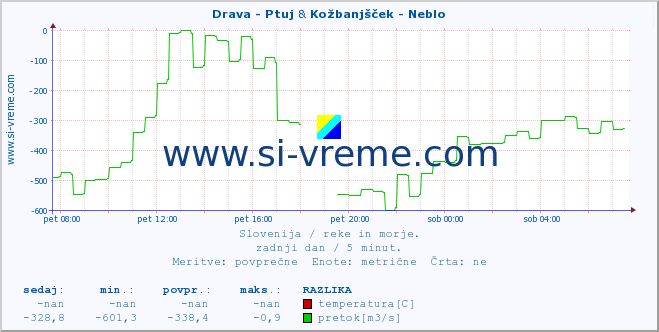 POVPREČJE :: Drava - Ptuj & Kožbanjšček - Neblo :: temperatura | pretok | višina :: zadnji dan / 5 minut.