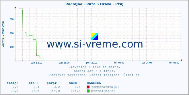 POVPREČJE :: Radoljna - Ruta & Drava - Ptuj :: temperatura | pretok | višina :: zadnji dan / 5 minut.