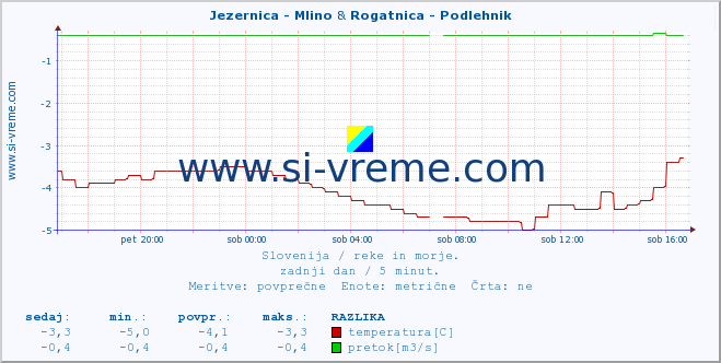 POVPREČJE :: Jezernica - Mlino & Rogatnica - Podlehnik :: temperatura | pretok | višina :: zadnji dan / 5 minut.