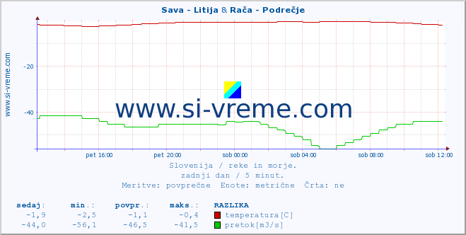 POVPREČJE :: Sava - Litija & Savinja - Letuš :: temperatura | pretok | višina :: zadnji dan / 5 minut.