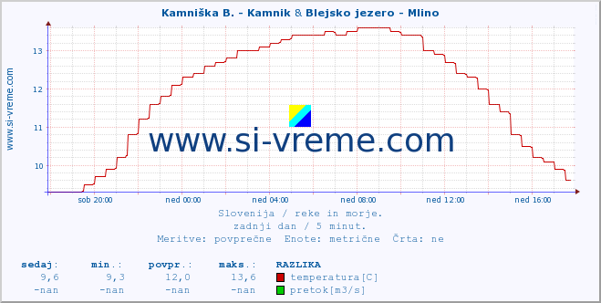 POVPREČJE :: Kamniška B. - Kamnik & Blejsko jezero - Mlino :: temperatura | pretok | višina :: zadnji dan / 5 minut.