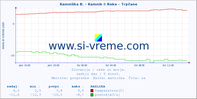 POVPREČJE :: Kamniška B. - Kamnik & Reka - Trpčane :: temperatura | pretok | višina :: zadnji dan / 5 minut.