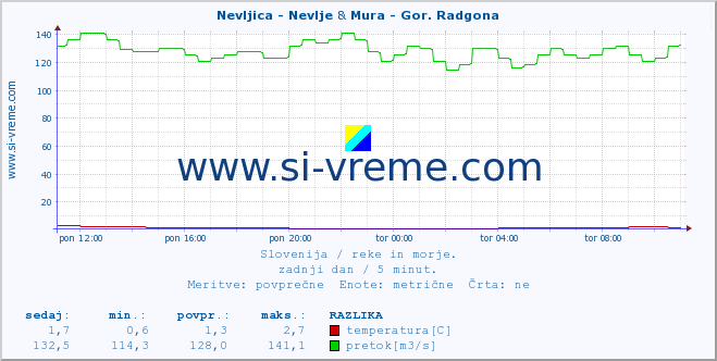 POVPREČJE :: Nevljica - Nevlje & Mura - Gor. Radgona :: temperatura | pretok | višina :: zadnji dan / 5 minut.