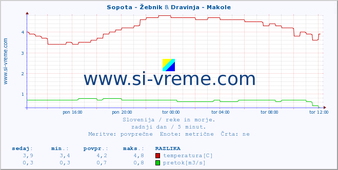 POVPREČJE :: Sopota - Žebnik & Dravinja - Makole :: temperatura | pretok | višina :: zadnji dan / 5 minut.