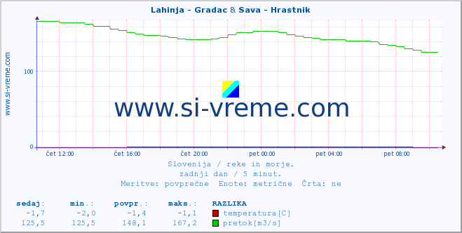 POVPREČJE :: Lahinja - Gradac & Sava - Hrastnik :: temperatura | pretok | višina :: zadnji dan / 5 minut.