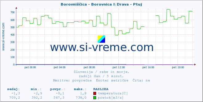 POVPREČJE :: Borovniščica - Borovnica & Drava - Ptuj :: temperatura | pretok | višina :: zadnji dan / 5 minut.