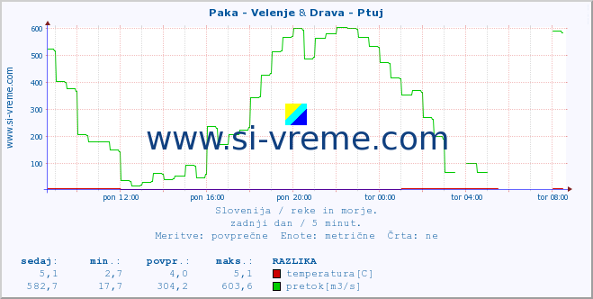 POVPREČJE :: Paka - Velenje & Drava - Ptuj :: temperatura | pretok | višina :: zadnji dan / 5 minut.