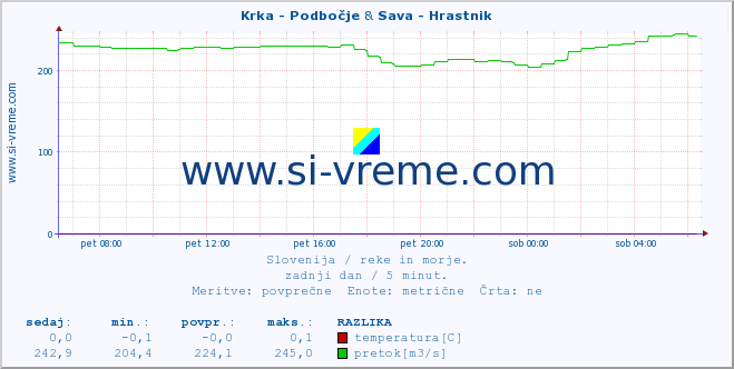 POVPREČJE :: Krka - Podbočje & Sava - Hrastnik :: temperatura | pretok | višina :: zadnji dan / 5 minut.