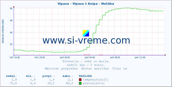 POVPREČJE :: Vipava - Vipava & Kolpa - Metlika :: temperatura | pretok | višina :: zadnji dan / 5 minut.