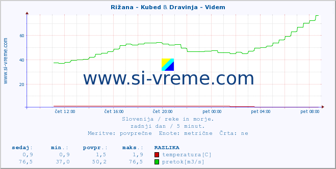 POVPREČJE :: Rižana - Kubed & Dravinja - Videm :: temperatura | pretok | višina :: zadnji dan / 5 minut.