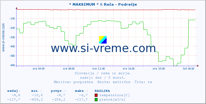 POVPREČJE :: * MAKSIMUM * & Rača - Podrečje :: temperatura | pretok | višina :: zadnji dan / 5 minut.