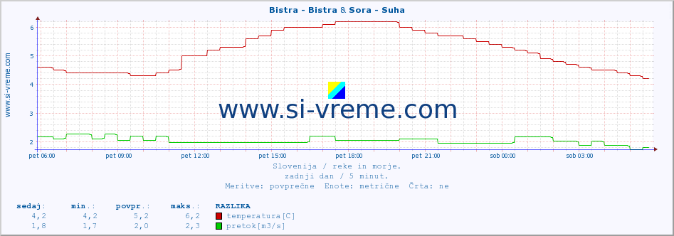 POVPREČJE :: Bistra - Bistra & Sora - Suha :: temperatura | pretok | višina :: zadnji dan / 5 minut.