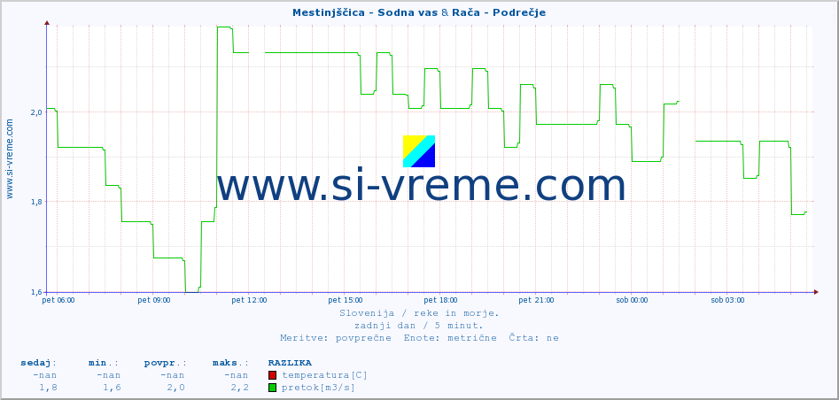 POVPREČJE :: Mestinjščica - Sodna vas & Rača - Podrečje :: temperatura | pretok | višina :: zadnji dan / 5 minut.