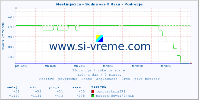 POVPREČJE :: Mestinjščica - Sodna vas & Rača - Podrečje :: temperatura | pretok | višina :: zadnji dan / 5 minut.