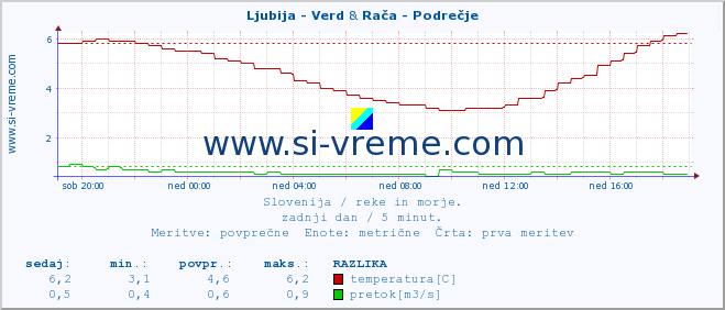 POVPREČJE :: Ljubija - Verd & Rača - Podrečje :: temperatura | pretok | višina :: zadnji dan / 5 minut.