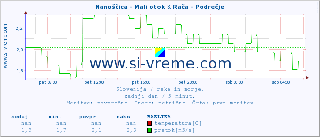 POVPREČJE :: Nanoščica - Mali otok & Rača - Podrečje :: temperatura | pretok | višina :: zadnji dan / 5 minut.