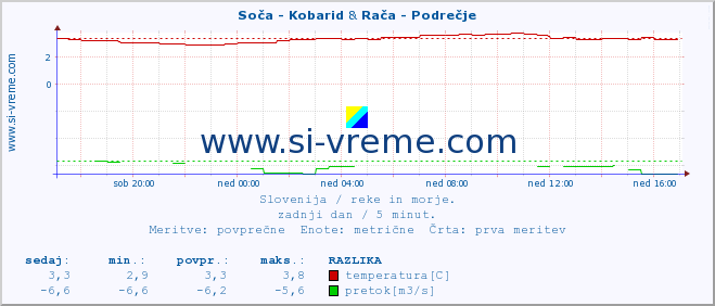 POVPREČJE :: Soča - Kobarid & Rača - Podrečje :: temperatura | pretok | višina :: zadnji dan / 5 minut.