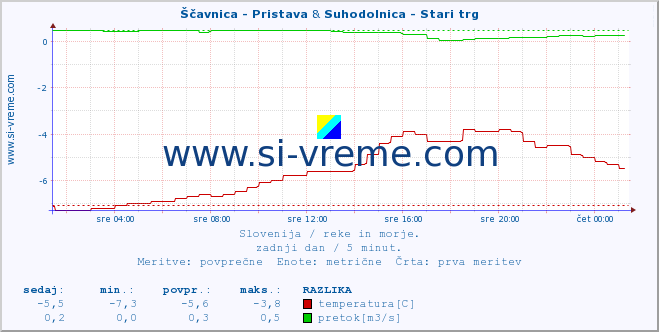 POVPREČJE :: Ščavnica - Pristava & Suhodolnica - Stari trg :: temperatura | pretok | višina :: zadnji dan / 5 minut.