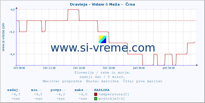 POVPREČJE :: Dravinja - Videm & Meža -  Črna :: temperatura | pretok | višina :: zadnji dan / 5 minut.