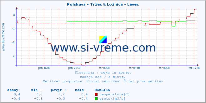 POVPREČJE :: Polskava - Tržec & Ložnica - Levec :: temperatura | pretok | višina :: zadnji dan / 5 minut.