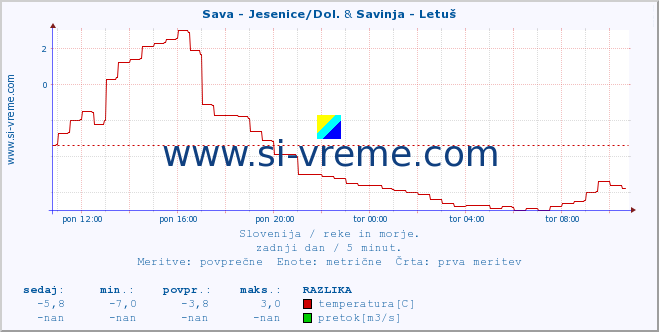 POVPREČJE :: Sava - Jesenice/Dol. & Savinja - Letuš :: temperatura | pretok | višina :: zadnji dan / 5 minut.