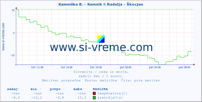 POVPREČJE :: Kamniška B. - Kamnik & Radulja - Škocjan :: temperatura | pretok | višina :: zadnji dan / 5 minut.