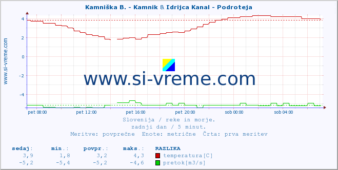 POVPREČJE :: Kamniška B. - Kamnik & Idrijca Kanal - Podroteja :: temperatura | pretok | višina :: zadnji dan / 5 minut.