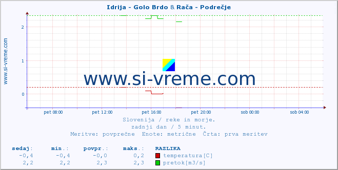 POVPREČJE :: Idrija - Golo Brdo & Rača - Podrečje :: temperatura | pretok | višina :: zadnji dan / 5 minut.