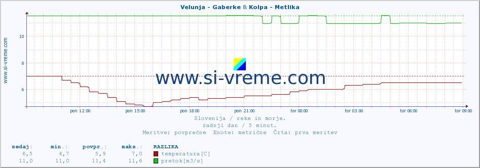 POVPREČJE :: Velunja - Gaberke & Kolpa - Metlika :: temperatura | pretok | višina :: zadnji dan / 5 minut.