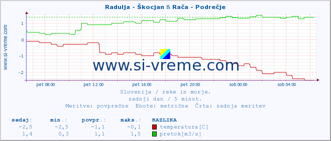 POVPREČJE :: Radulja - Škocjan & Rača - Podrečje :: temperatura | pretok | višina :: zadnji dan / 5 minut.