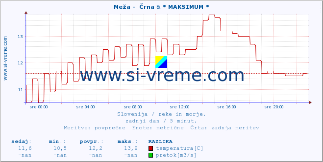 POVPREČJE :: Meža -  Črna & * MAKSIMUM * :: temperatura | pretok | višina :: zadnji dan / 5 minut.