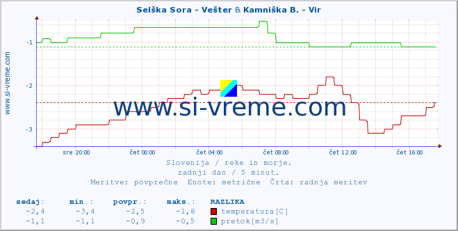 POVPREČJE :: Selška Sora - Vešter & Kamniška B. - Vir :: temperatura | pretok | višina :: zadnji dan / 5 minut.