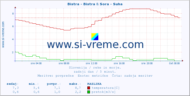 POVPREČJE :: Bistra - Bistra & Sora - Suha :: temperatura | pretok | višina :: zadnji dan / 5 minut.