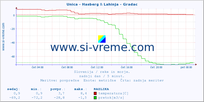 POVPREČJE :: Unica - Hasberg & Lahinja - Gradac :: temperatura | pretok | višina :: zadnji dan / 5 minut.