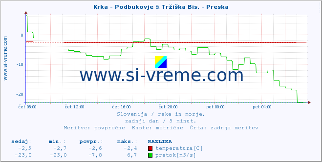 POVPREČJE :: Krka - Podbukovje & Tržiška Bis. - Preska :: temperatura | pretok | višina :: zadnji dan / 5 minut.