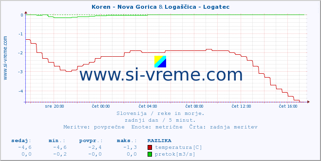 POVPREČJE :: Koren - Nova Gorica & Logaščica - Logatec :: temperatura | pretok | višina :: zadnji dan / 5 minut.