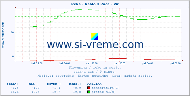 POVPREČJE :: Reka - Neblo & Rača - Vir :: temperatura | pretok | višina :: zadnji dan / 5 minut.