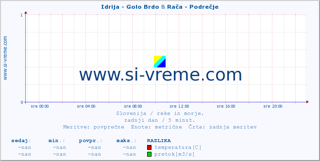 POVPREČJE :: Idrija - Golo Brdo & Rača - Podrečje :: temperatura | pretok | višina :: zadnji dan / 5 minut.