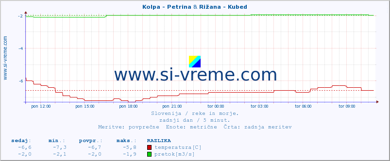 POVPREČJE :: Kolpa - Petrina & Rižana - Kubed :: temperatura | pretok | višina :: zadnji dan / 5 minut.