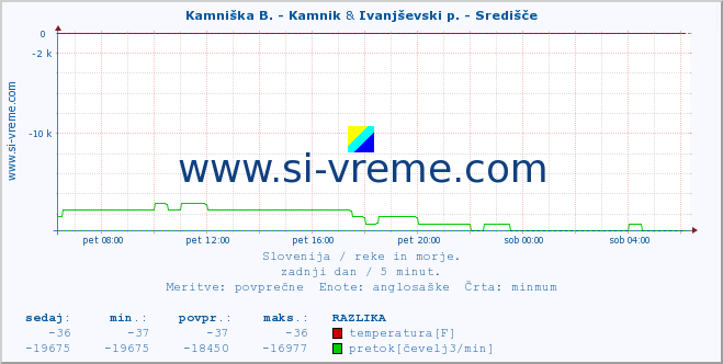 POVPREČJE :: Kamniška B. - Kamnik & Ivanjševski p. - Središče :: temperatura | pretok | višina :: zadnji dan / 5 minut.