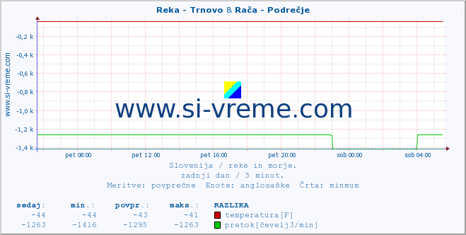 POVPREČJE :: Reka - Trnovo & Rača - Podrečje :: temperatura | pretok | višina :: zadnji dan / 5 minut.