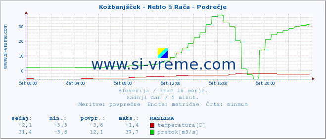 POVPREČJE :: Kožbanjšček - Neblo & Rača - Podrečje :: temperatura | pretok | višina :: zadnji dan / 5 minut.